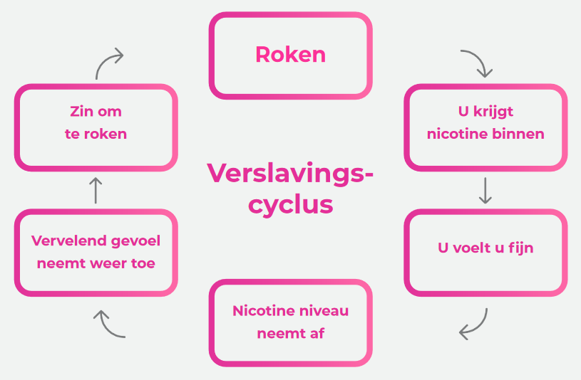 Verslavingscyclus nicotine roken